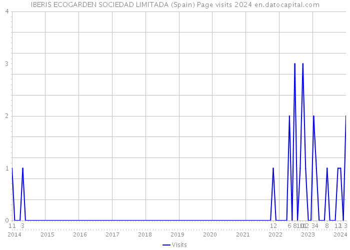 IBERIS ECOGARDEN SOCIEDAD LIMITADA (Spain) Page visits 2024 