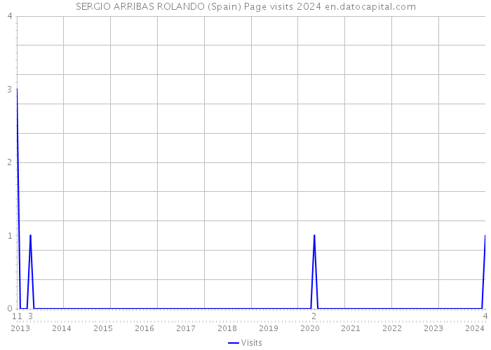 SERGIO ARRIBAS ROLANDO (Spain) Page visits 2024 