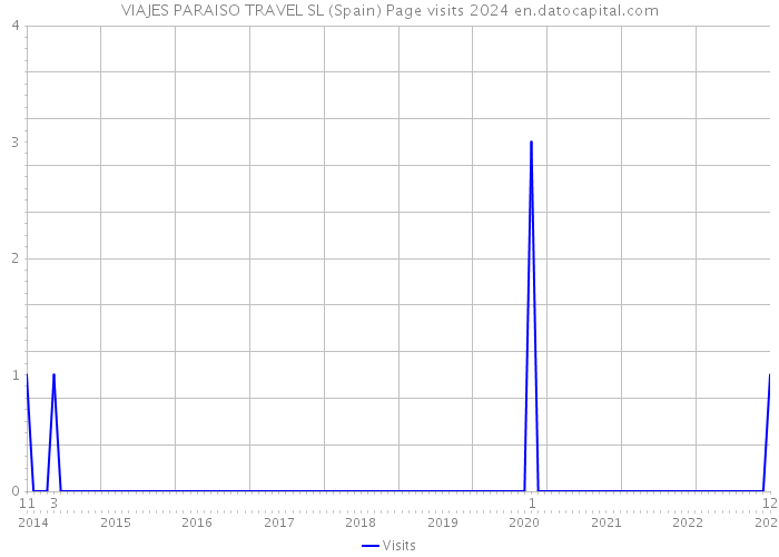 VIAJES PARAISO TRAVEL SL (Spain) Page visits 2024 
