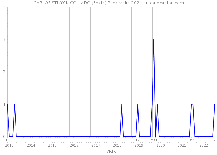CARLOS STUYCK COLLADO (Spain) Page visits 2024 