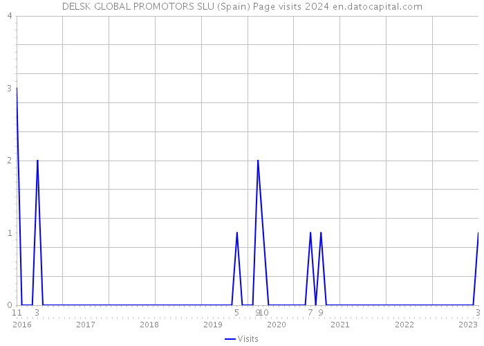 DELSK GLOBAL PROMOTORS SLU (Spain) Page visits 2024 