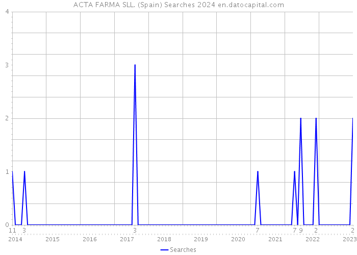 ACTA FARMA SLL. (Spain) Searches 2024 