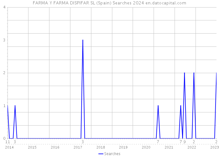 FARMA Y FARMA DISPIFAR SL (Spain) Searches 2024 