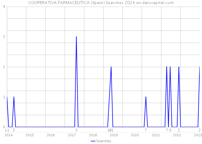 COOPERATIVA FARMACEUTICA (Spain) Searches 2024 