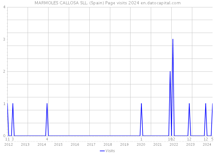 MARMOLES CALLOSA SLL. (Spain) Page visits 2024 