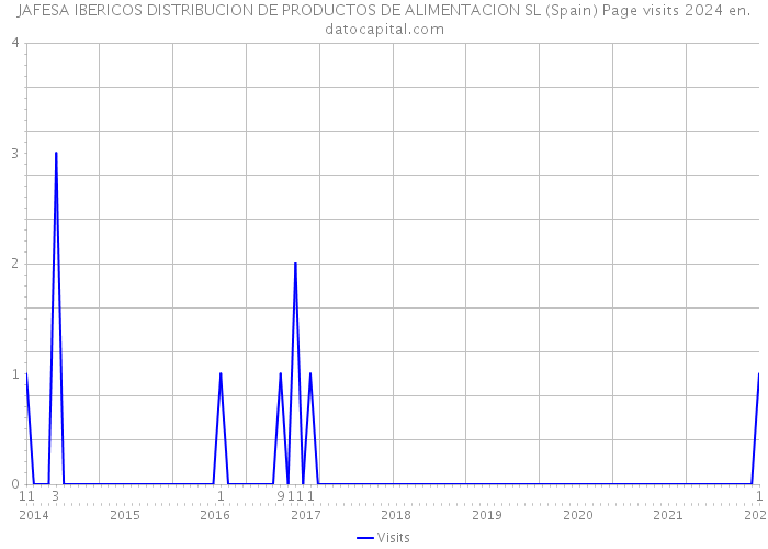 JAFESA IBERICOS DISTRIBUCION DE PRODUCTOS DE ALIMENTACION SL (Spain) Page visits 2024 