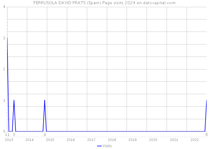 FERRUSOLA DAVID PRATS (Spain) Page visits 2024 