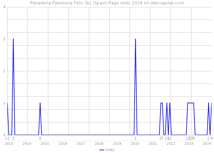 Panaderia Pasteleria Felix SLL (Spain) Page visits 2024 
