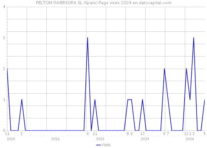 PELTOM INVERSORA SL (Spain) Page visits 2024 