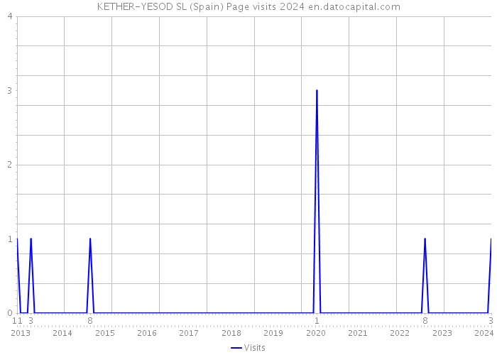 KETHER-YESOD SL (Spain) Page visits 2024 