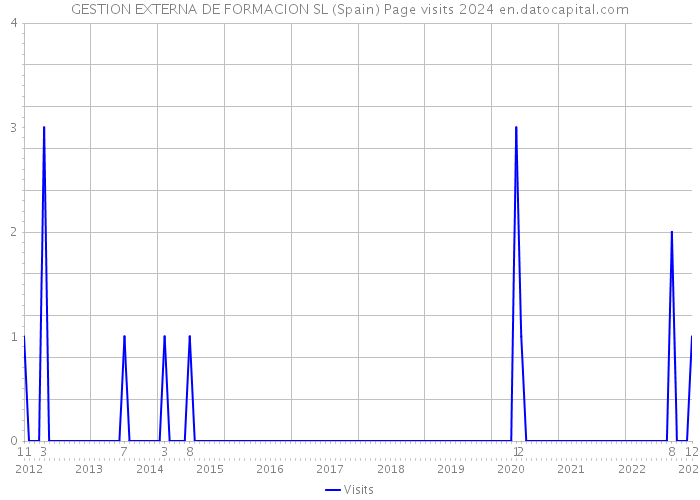 GESTION EXTERNA DE FORMACION SL (Spain) Page visits 2024 