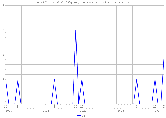 ESTELA RAMIREZ GOMEZ (Spain) Page visits 2024 