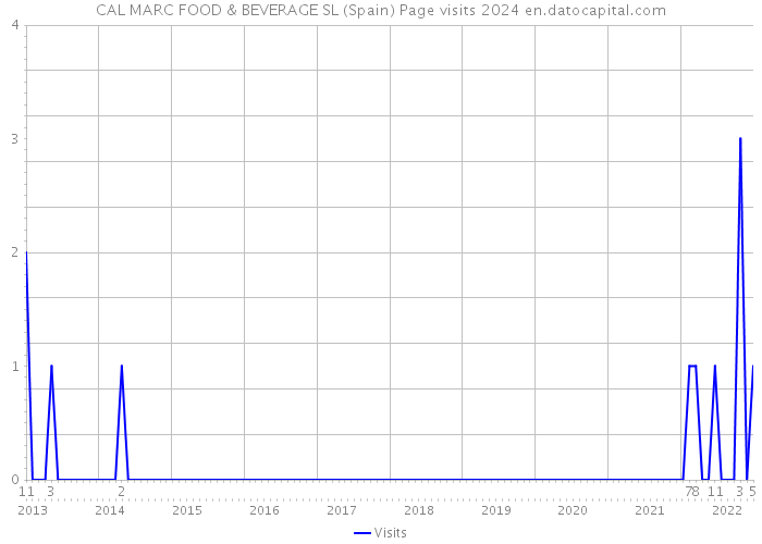 CAL MARC FOOD & BEVERAGE SL (Spain) Page visits 2024 