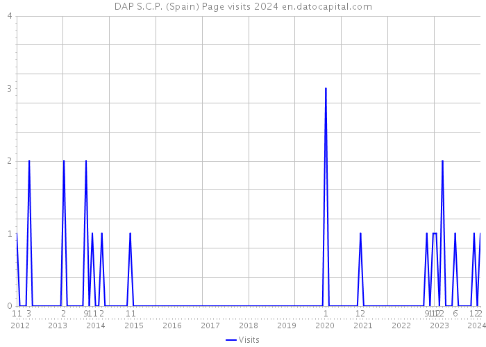 DAP S.C.P. (Spain) Page visits 2024 
