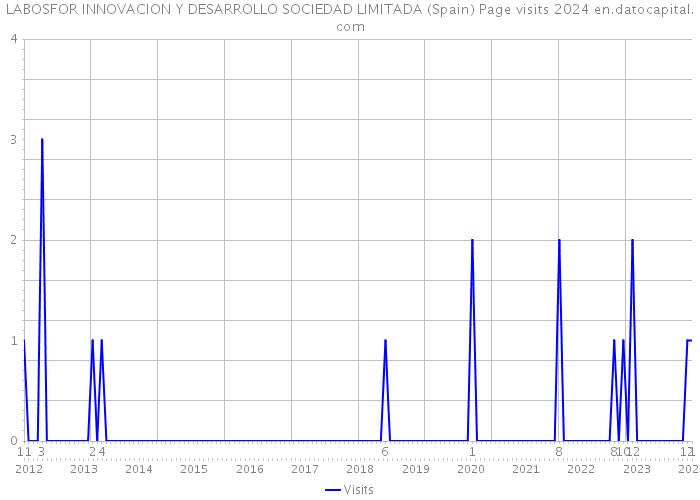 LABOSFOR INNOVACION Y DESARROLLO SOCIEDAD LIMITADA (Spain) Page visits 2024 