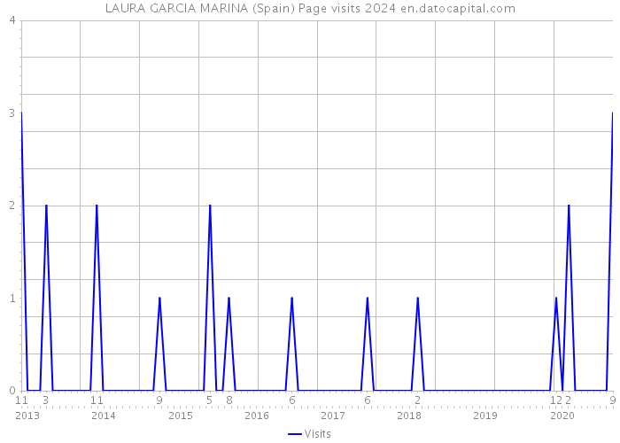 LAURA GARCIA MARINA (Spain) Page visits 2024 