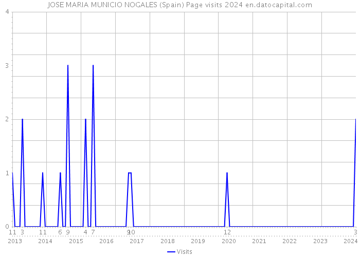 JOSE MARIA MUNICIO NOGALES (Spain) Page visits 2024 