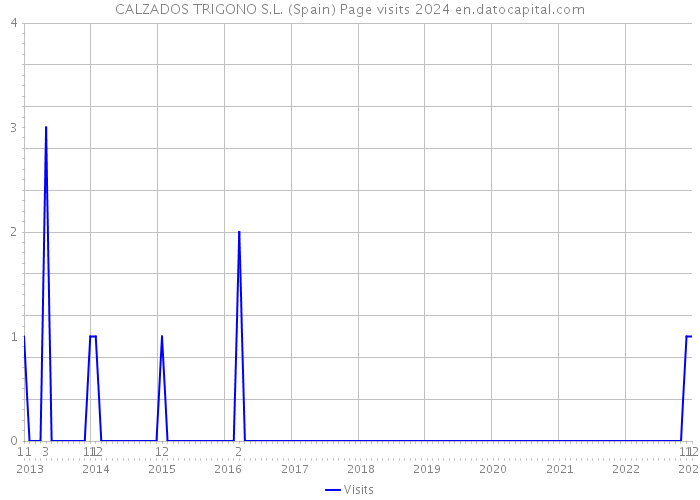 CALZADOS TRIGONO S.L. (Spain) Page visits 2024 