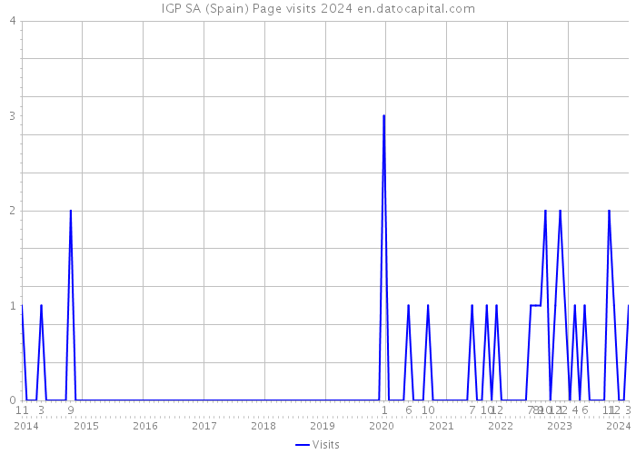IGP SA (Spain) Page visits 2024 