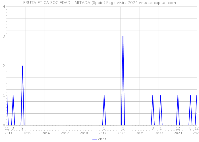 FRUTA ETICA SOCIEDAD LIMITADA (Spain) Page visits 2024 