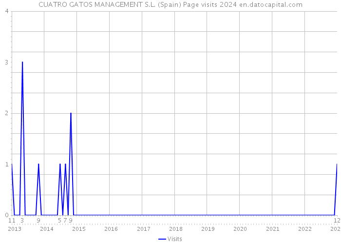 CUATRO GATOS MANAGEMENT S.L. (Spain) Page visits 2024 