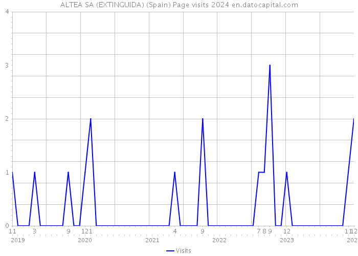 ALTEA SA (EXTINGUIDA) (Spain) Page visits 2024 