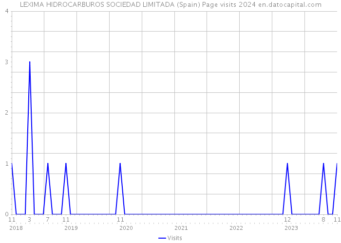LEXIMA HIDROCARBUROS SOCIEDAD LIMITADA (Spain) Page visits 2024 
