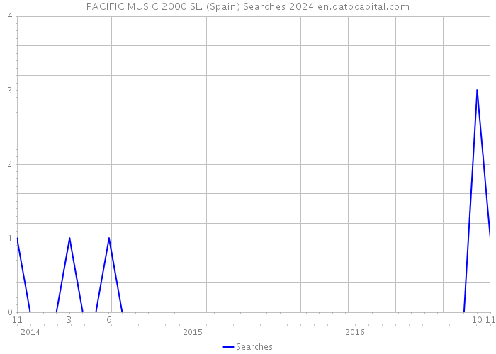 PACIFIC MUSIC 2000 SL. (Spain) Searches 2024 