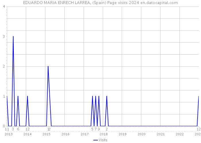 EDUARDO MARIA ENRECH LARREA, (Spain) Page visits 2024 