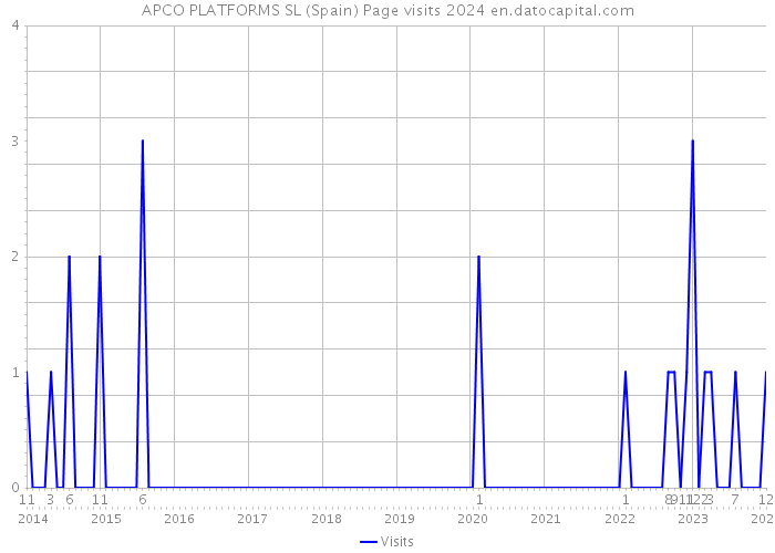 APCO PLATFORMS SL (Spain) Page visits 2024 