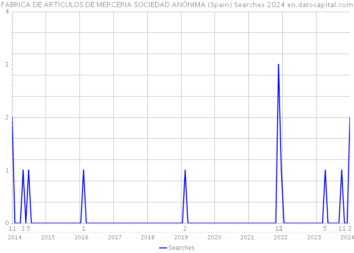 FABRICA DE ARTICULOS DE MERCERIA SOCIEDAD ANÓNIMA (Spain) Searches 2024 
