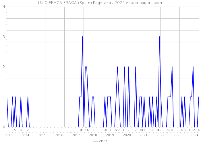 UXIO FRAGA FRAGA (Spain) Page visits 2024 