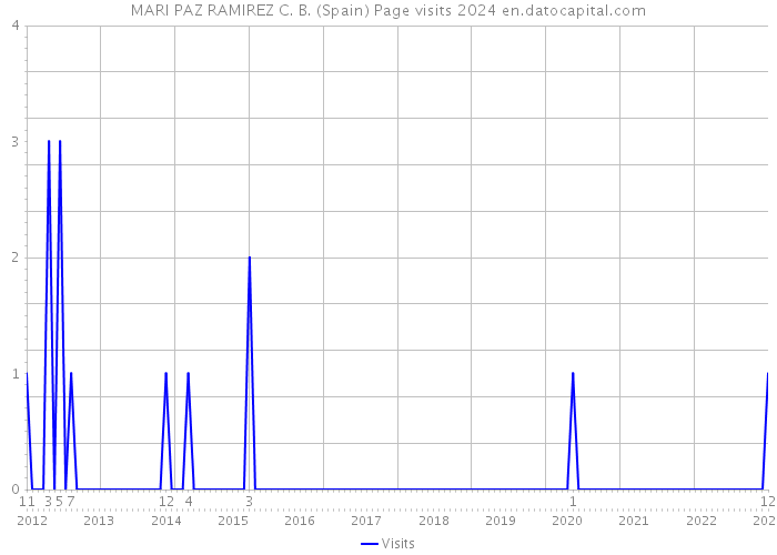 MARI PAZ RAMIREZ C. B. (Spain) Page visits 2024 