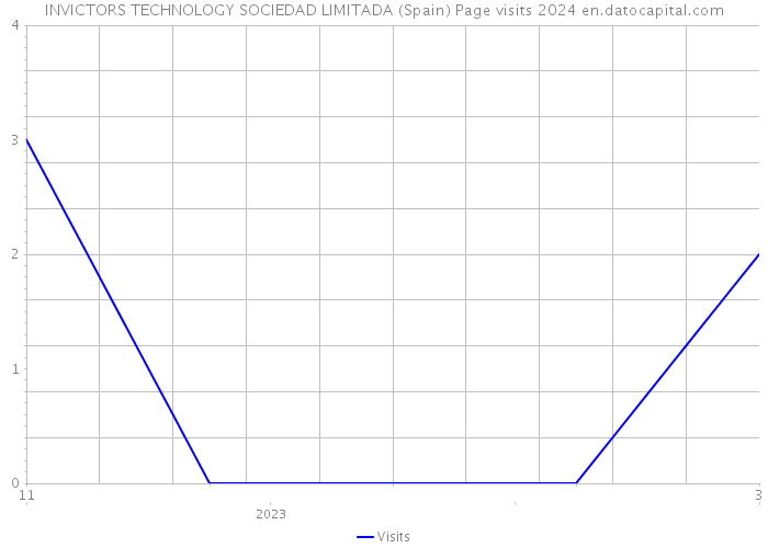 INVICTORS TECHNOLOGY SOCIEDAD LIMITADA (Spain) Page visits 2024 