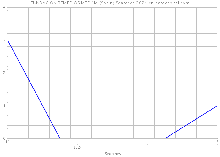 FUNDACION REMEDIOS MEDINA (Spain) Searches 2024 