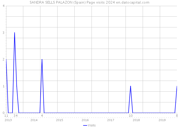 SANDRA SELLS PALAZON (Spain) Page visits 2024 