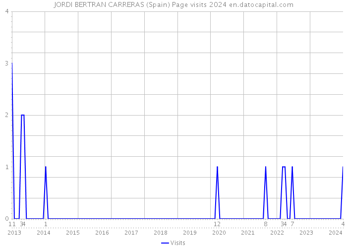JORDI BERTRAN CARRERAS (Spain) Page visits 2024 