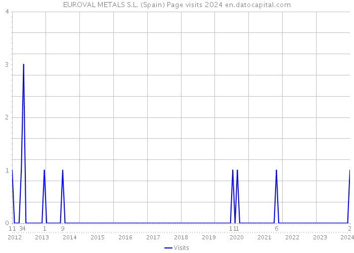 EUROVAL METALS S.L. (Spain) Page visits 2024 