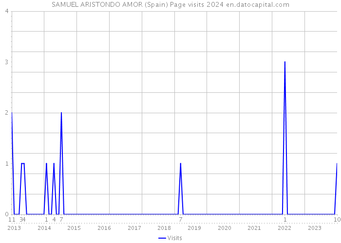 SAMUEL ARISTONDO AMOR (Spain) Page visits 2024 
