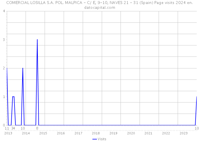 COMERCIAL LOSILLA S.A. POL. MALPICA - C/ E, 9-10, NAVES 21 - 31 (Spain) Page visits 2024 