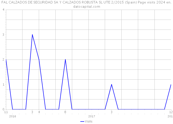FAL CALZADOS DE SEGURIDAD SA Y CALZADOS ROBUSTA SL UTE 2/2015 (Spain) Page visits 2024 