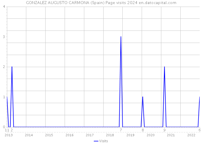 GONZALEZ AUGUSTO CARMONA (Spain) Page visits 2024 