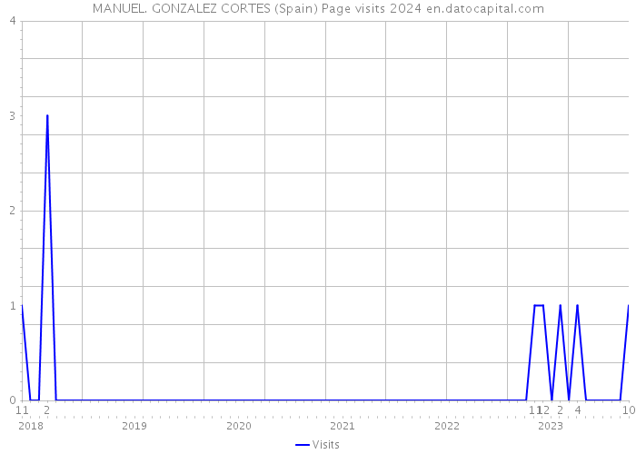 MANUEL. GONZALEZ CORTES (Spain) Page visits 2024 