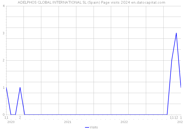 ADELPHOS GLOBAL INTERNATIONAL SL (Spain) Page visits 2024 