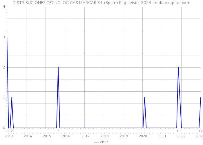 DISTRIBUCIONES TECNOLOGICAS MARCAB S.L (Spain) Page visits 2024 