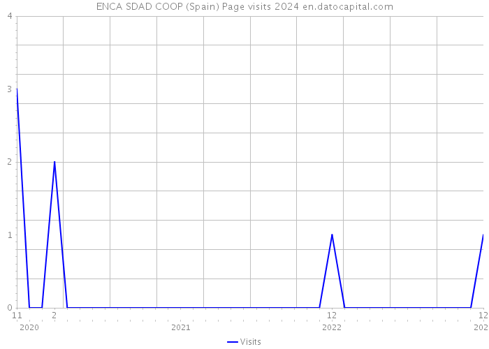 ENCA SDAD COOP (Spain) Page visits 2024 
