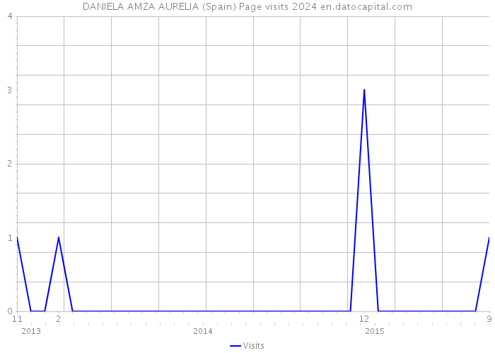 DANIELA AMZA AURELIA (Spain) Page visits 2024 