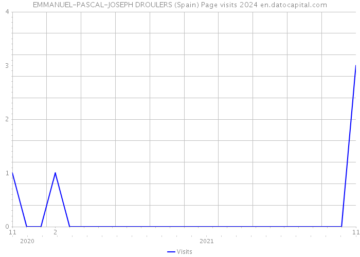 EMMANUEL-PASCAL-JOSEPH DROULERS (Spain) Page visits 2024 