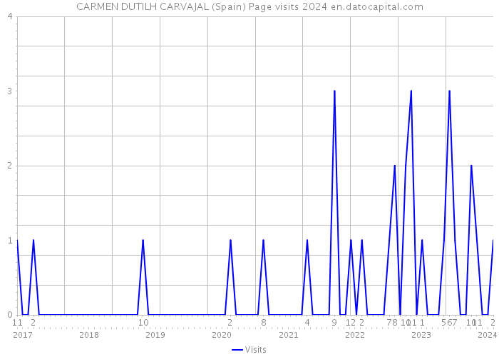 CARMEN DUTILH CARVAJAL (Spain) Page visits 2024 