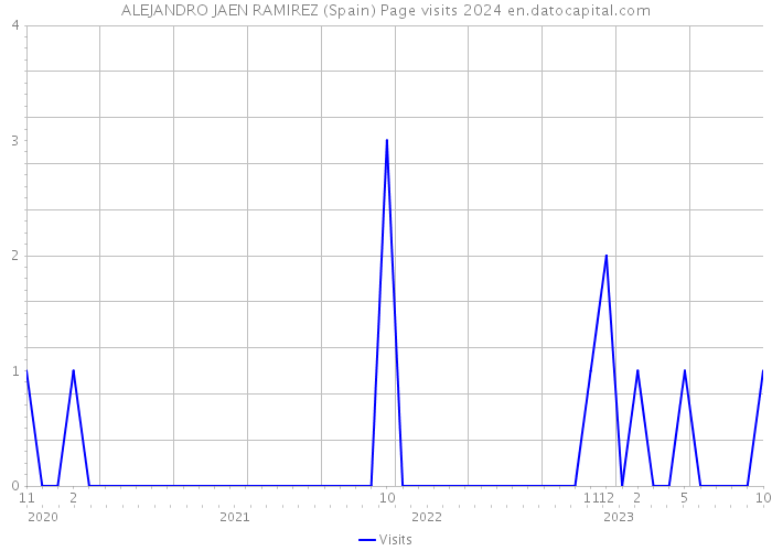 ALEJANDRO JAEN RAMIREZ (Spain) Page visits 2024 